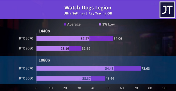 笔记本3060和3070差多少