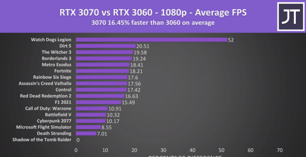 笔记本3060和3070差多少