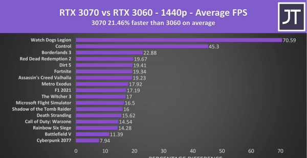 笔记本3060和3070差多少