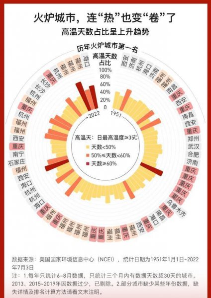 中国火炉城市排名
