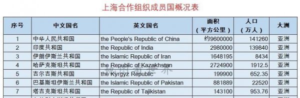 上合组织有哪18个国家