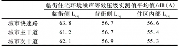 马路噪音对几楼影响最大