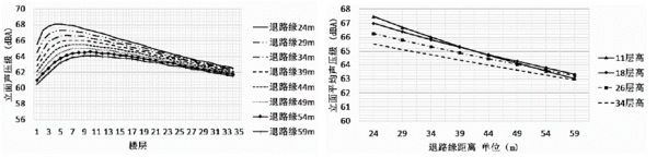马路噪音对几楼影响最大