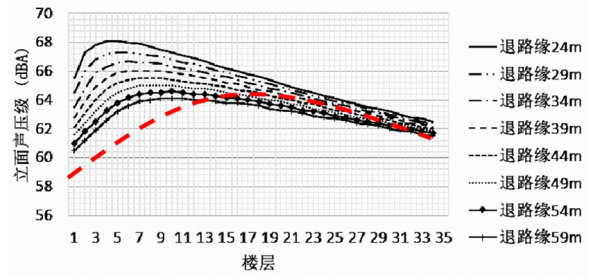 马路噪音对几楼影响最大