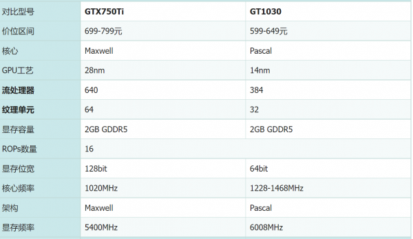 750ti和1030哪个性能好