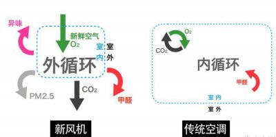 新风空调是不是智商税 新风空调究竟值不值得入手
