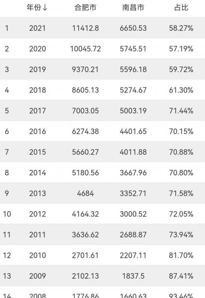 江西城市排名出炉