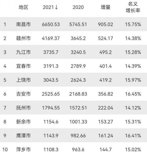 江西城市排名出炉