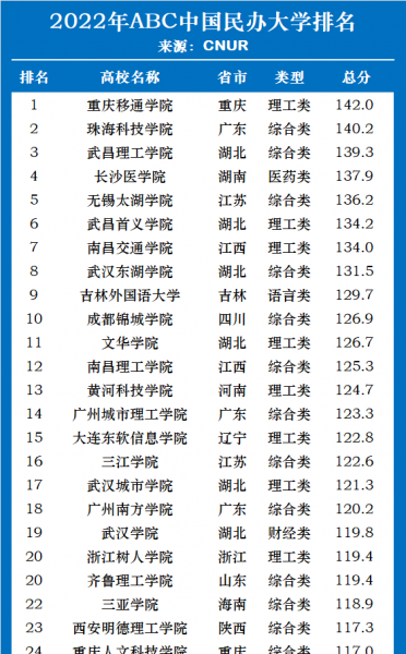 中国民办大学排名完整榜单