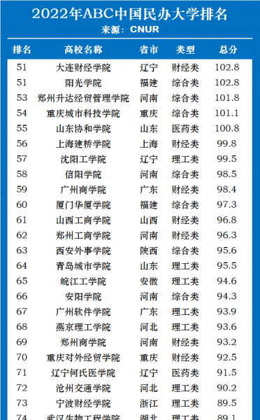 中国民办大学排名完整榜单
