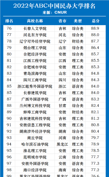 中国民办大学排名完整榜单