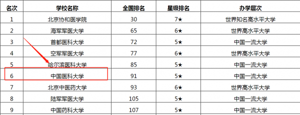 哈尔滨医科大学怎么样