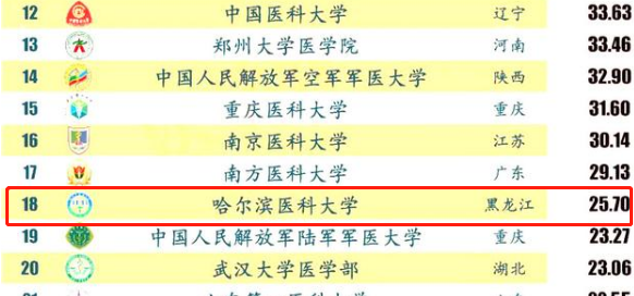 哈尔滨医科大学怎么样
