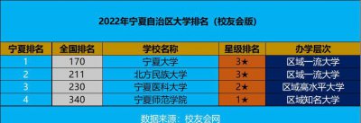 宁夏的大学有哪些 宁夏有211和985大学吗