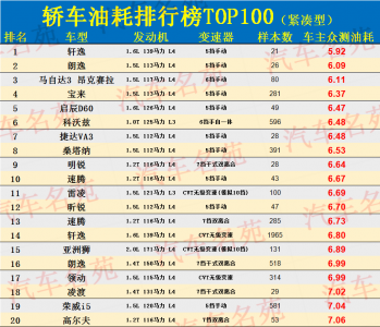 汽车油耗排行榜2022 国产轿车油耗排名一览表