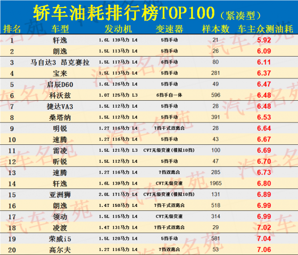 汽车油耗排行榜2022