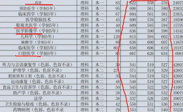 医学类最差的专业有什么