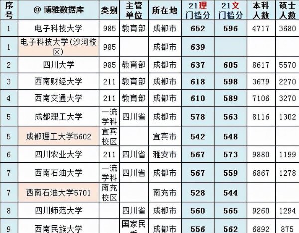 四川的大学有哪些