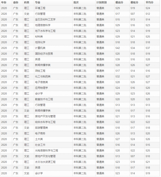 桂林理工大学是985还是211