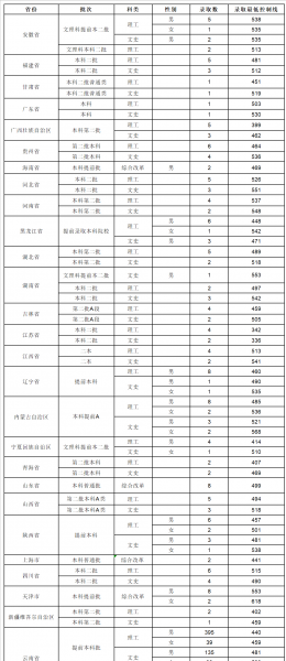 云南警官学院是一本还是二本院校
