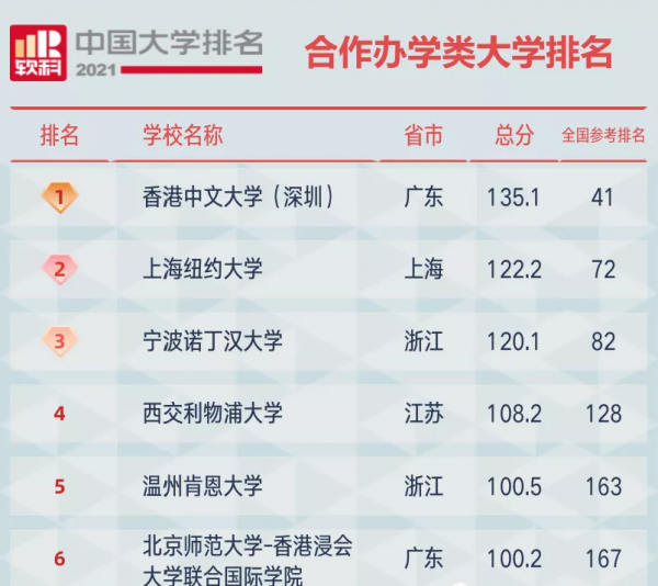 中外合作办学的大学排名