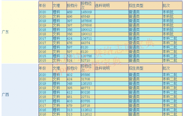 玉林师范学院是一本还是二本