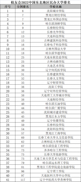 东北三省大学排名