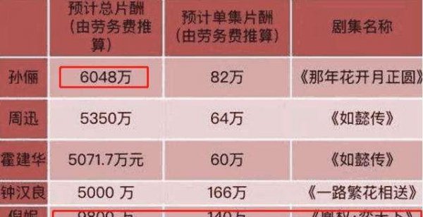 领衔主演跟主演有什么区别