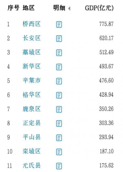 石家庄哪个区最繁华