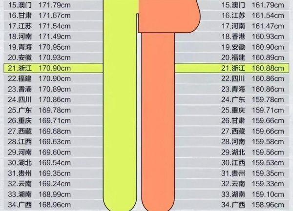 山东女生身高平均值