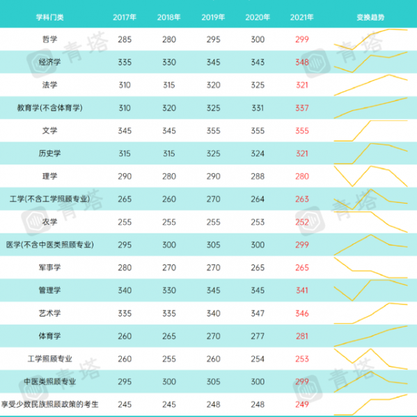 考研350分难不难