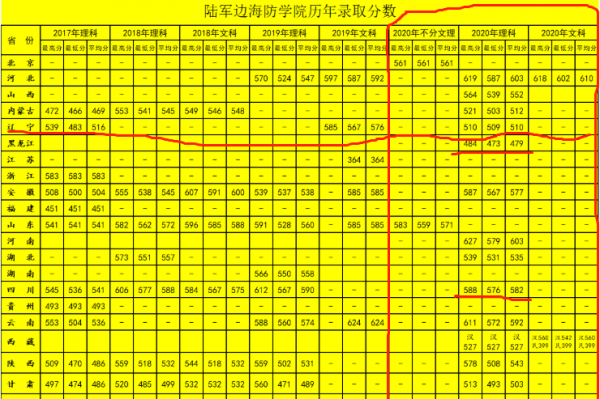 500分到530分的军校