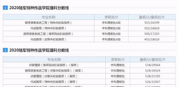 500分到530分的军校