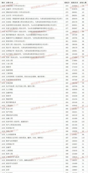 山东工商学院是一本还是二本院校