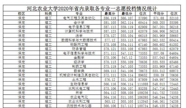 河北农业大学排名