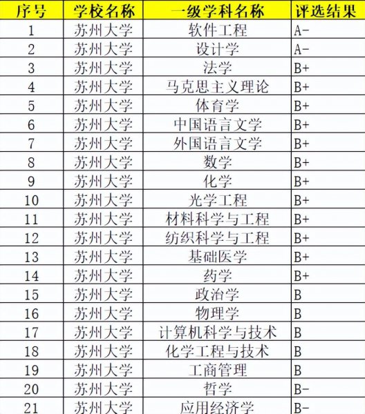 江南大学和苏州大学哪个好一点