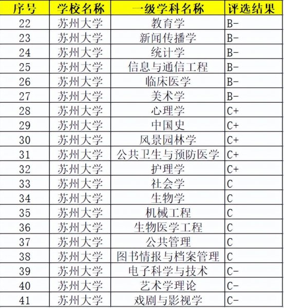 江南大学和苏州大学哪个好一点