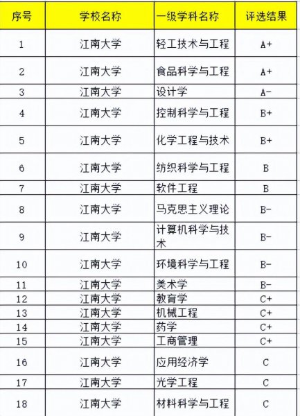 江南大学和苏州大学哪个好一点