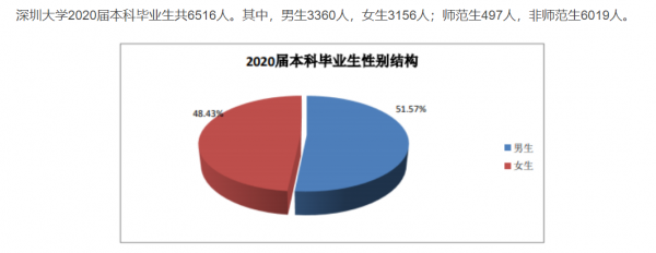 深圳大学怎么样