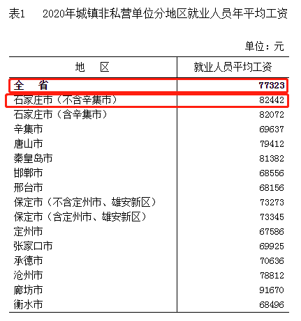 石家庄平均工资水平