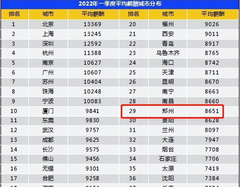 郑州平均工资是多少钱一个月