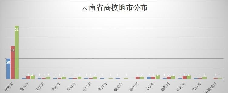 云南有什么大学排行榜