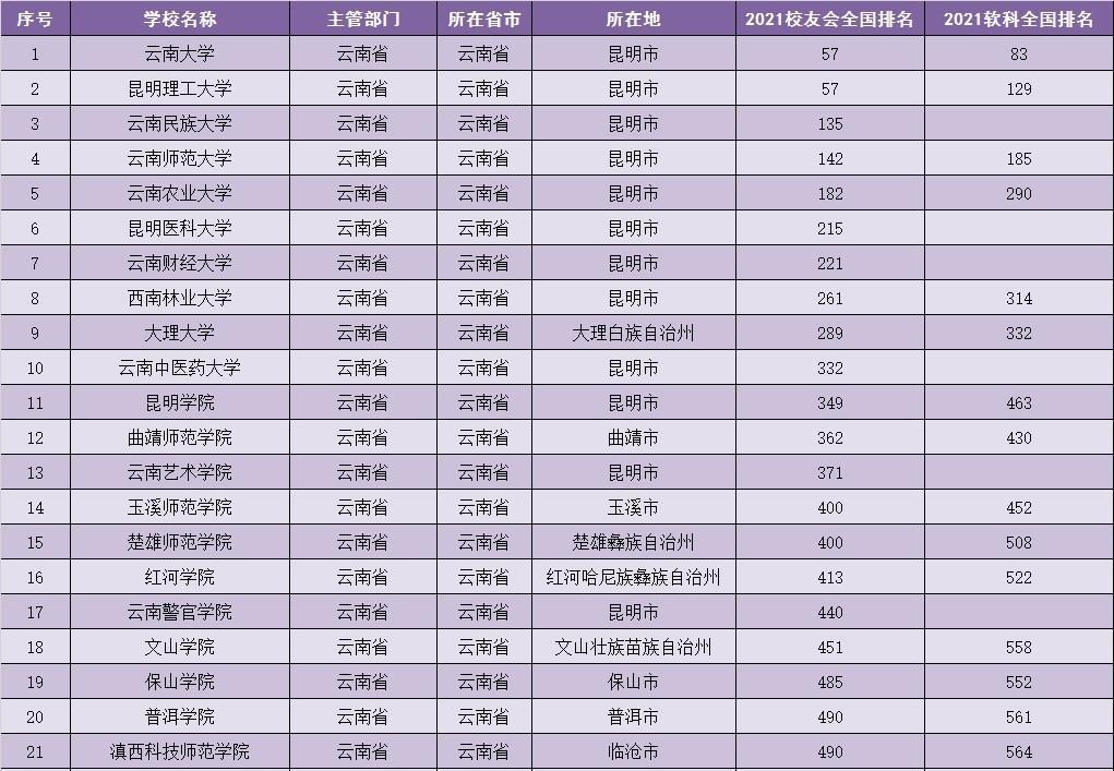 云南有什么大学排行榜