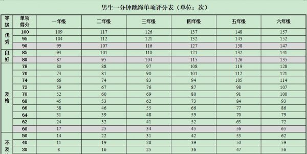 一年级一分钟跳绳标准
