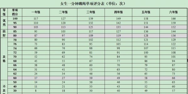 一年级一分钟跳绳标准
