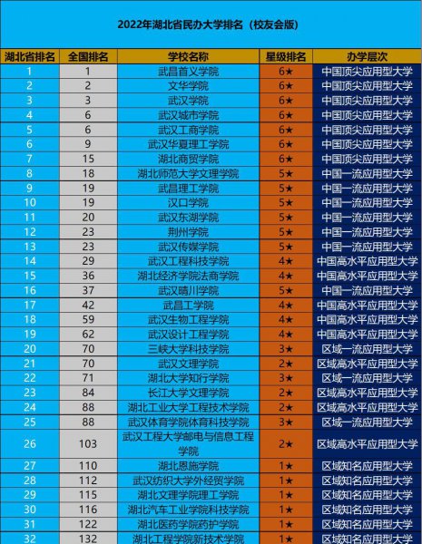 湖北民办大学排名