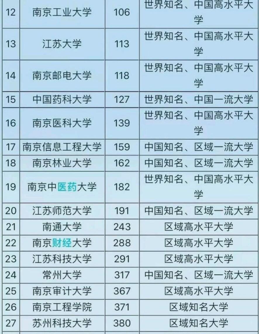 江苏省211大学有几所