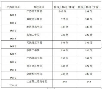 江苏省最好的十所二本大学 江苏最值得上的二本院校