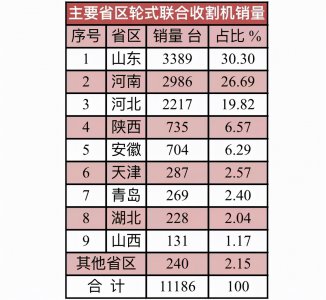 国产收割机十大排名 盘点十大畅销轮式联合收割机品牌