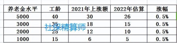 退休金每年涨幅标准